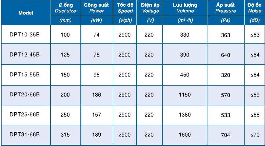 Thông số kỹ thuật các loại quạt hút mùi nối ống
